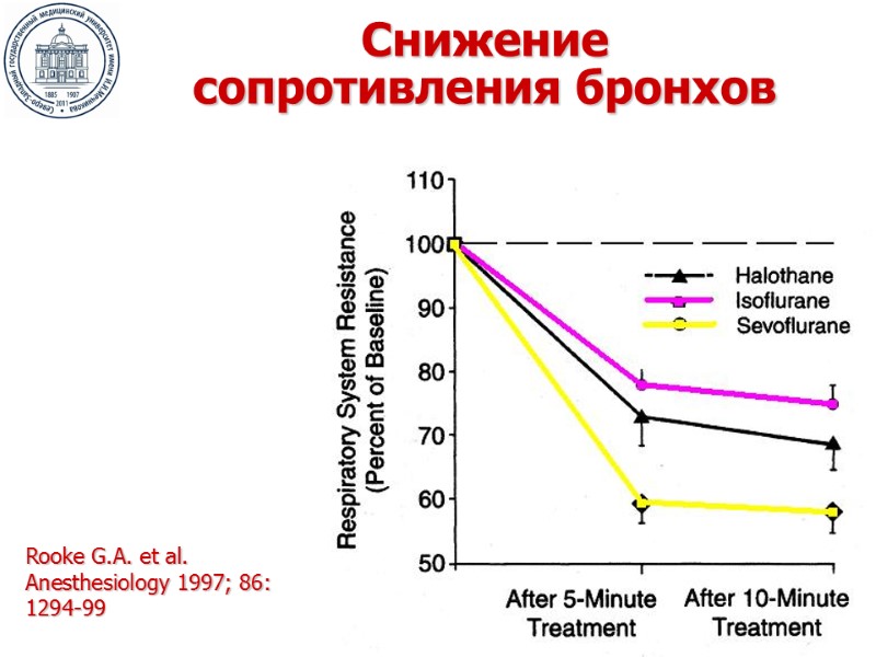 Снижение  сопротивления бронхов Rooke G.A. et al.  Anesthesiology 1997; 86: 1294-99